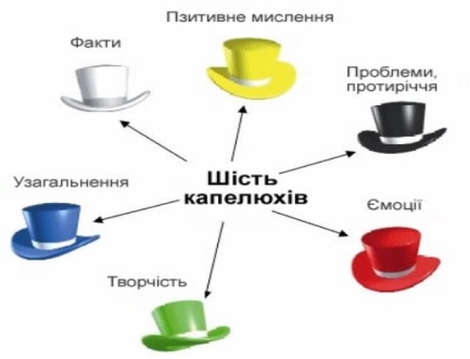 Розробка уроку з дитячою книгою, використовуючи стратегію «6 капелюхів  мислення»